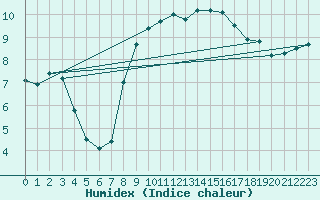 Courbe de l'humidex pour Milford Haven