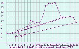 Courbe du refroidissement olien pour Jomfruland Fyr
