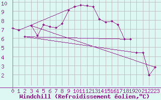 Courbe du refroidissement olien pour Dudince