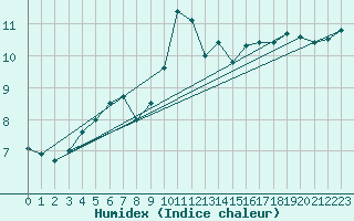 Courbe de l'humidex pour Gumpoldskirchen