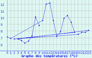 Courbe de tempratures pour Les Attelas