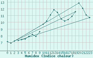 Courbe de l'humidex pour Biache-Saint-Vaast (62)