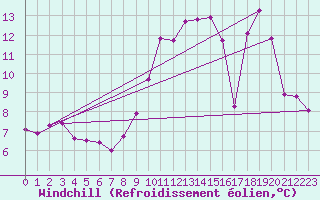 Courbe du refroidissement olien pour Trappes (78)