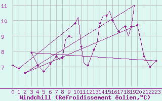 Courbe du refroidissement olien pour Culdrose