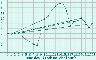 Courbe de l'humidex pour Sallles d'Aude (11)