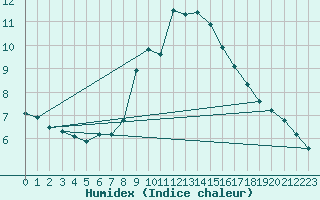 Courbe de l'humidex pour Kozienice