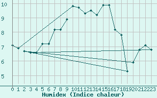 Courbe de l'humidex pour Manston (UK)