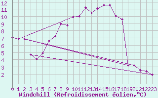 Courbe du refroidissement olien pour Luechow