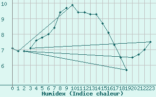 Courbe de l'humidex pour Cardinham