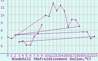 Courbe du refroidissement olien pour Manston (UK)
