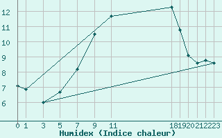 Courbe de l'humidex pour Dourbes (Be)