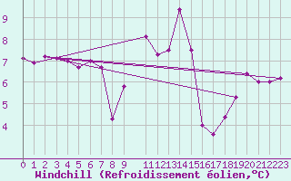 Courbe du refroidissement olien pour Nuerburg-Barweiler