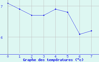 Courbe de tempratures pour Les Estables (43)