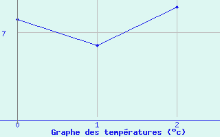 Courbe de tempratures pour Grande Prairie, Alta.