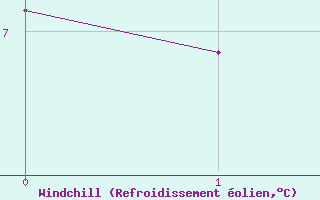 Courbe du refroidissement olien pour Kutahya