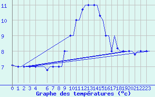 Courbe de tempratures pour Gnes (It)