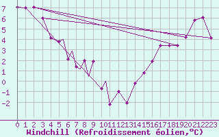 Courbe du refroidissement olien pour Dease Lake