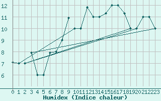 Courbe de l'humidex pour Akureyri