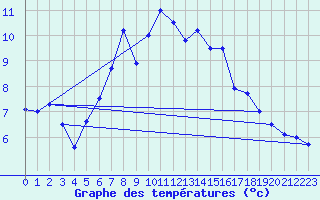 Courbe de tempratures pour La Dle (Sw)