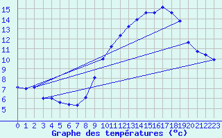 Courbe de tempratures pour Jan (Esp)