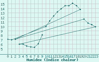 Courbe de l'humidex pour Jan (Esp)