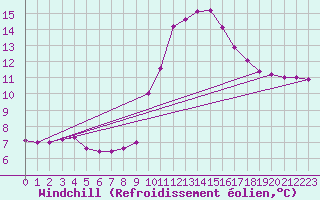 Courbe du refroidissement olien pour Ruffiac (47)