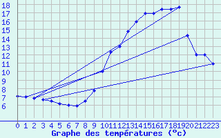 Courbe de tempratures pour Belfort-Dorans (90)