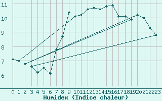 Courbe de l'humidex pour Siria