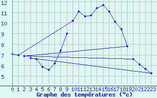 Courbe de tempratures pour Neuhaus A. R.