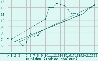 Courbe de l'humidex pour Corsept (44)