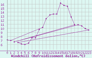 Courbe du refroidissement olien pour Chasseral (Sw)