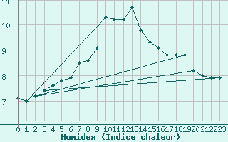 Courbe de l'humidex pour Cap de la Hve (76)