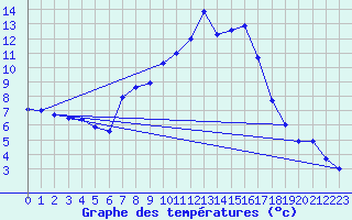 Courbe de tempratures pour Oberhaching-Laufzorn