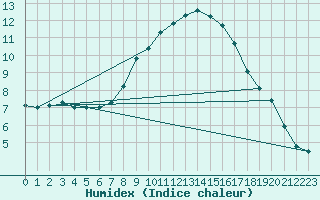 Courbe de l'humidex pour Rostherne No 2