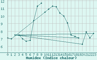 Courbe de l'humidex pour Johvi