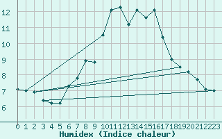 Courbe de l'humidex pour Gornergrat