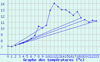 Courbe de tempratures pour Soederarm