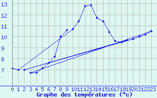 Courbe de tempratures pour Sirdal-Sinnes