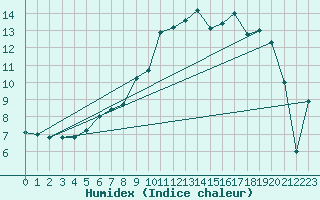 Courbe de l'humidex pour Loch Glascanoch