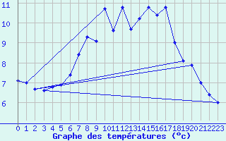 Courbe de tempratures pour Naven