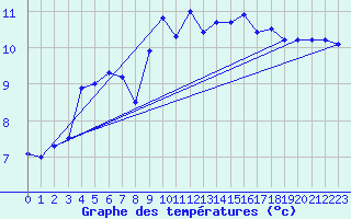 Courbe de tempratures pour Tjotta