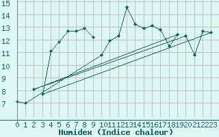 Courbe de l'humidex pour Biscarrosse (40)