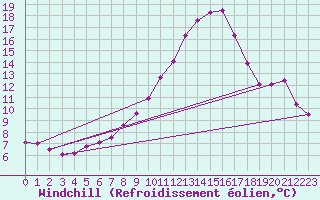 Courbe du refroidissement olien pour Puebla de Don Rodrigo