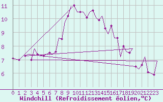 Courbe du refroidissement olien pour Marham