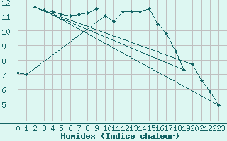 Courbe de l'humidex pour Edinburgh (UK)