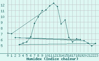 Courbe de l'humidex pour Friesoythe-altenoythe