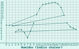 Courbe de l'humidex pour Grasque (13)