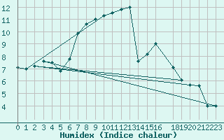 Courbe de l'humidex pour Dourbes (Be)