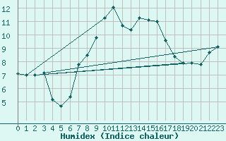 Courbe de l'humidex pour Simplon-Dorf