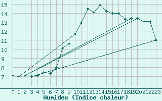 Courbe de l'humidex pour Chaumont (Sw)